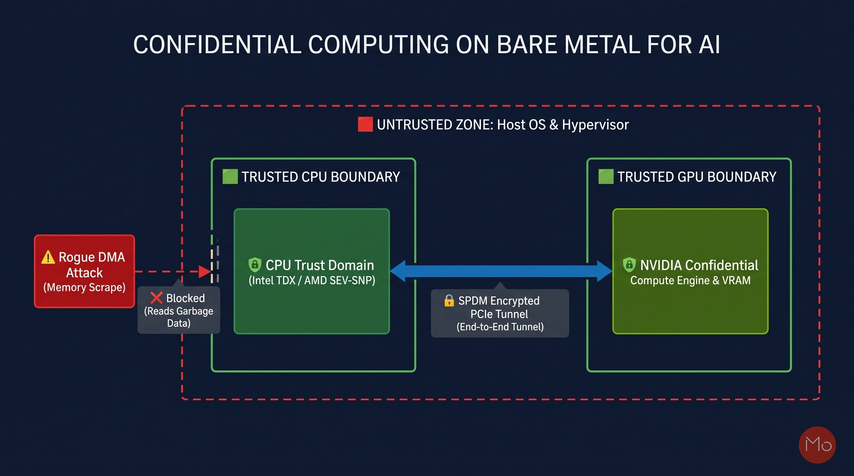 Zero Trust Hardware Architecture Confidential Computing Architecture: Intel TDX CPU, SPDM PCIe Encryption, and NVIDIA GPU CCE