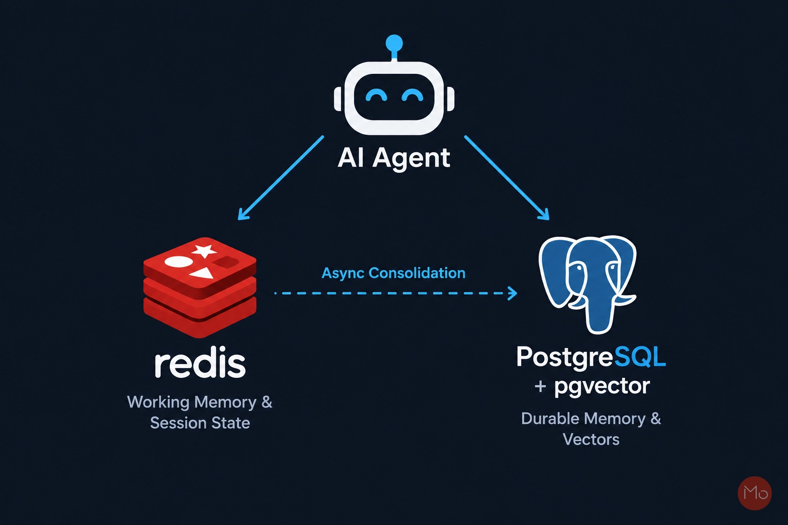 Two-Tier AI Agent Memory Architecture using Redis and PostgreSQL