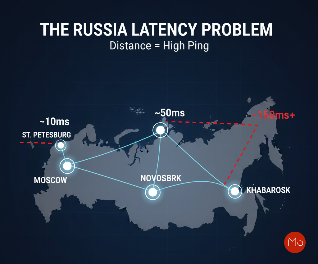 Graph showing the latency problem in Russia