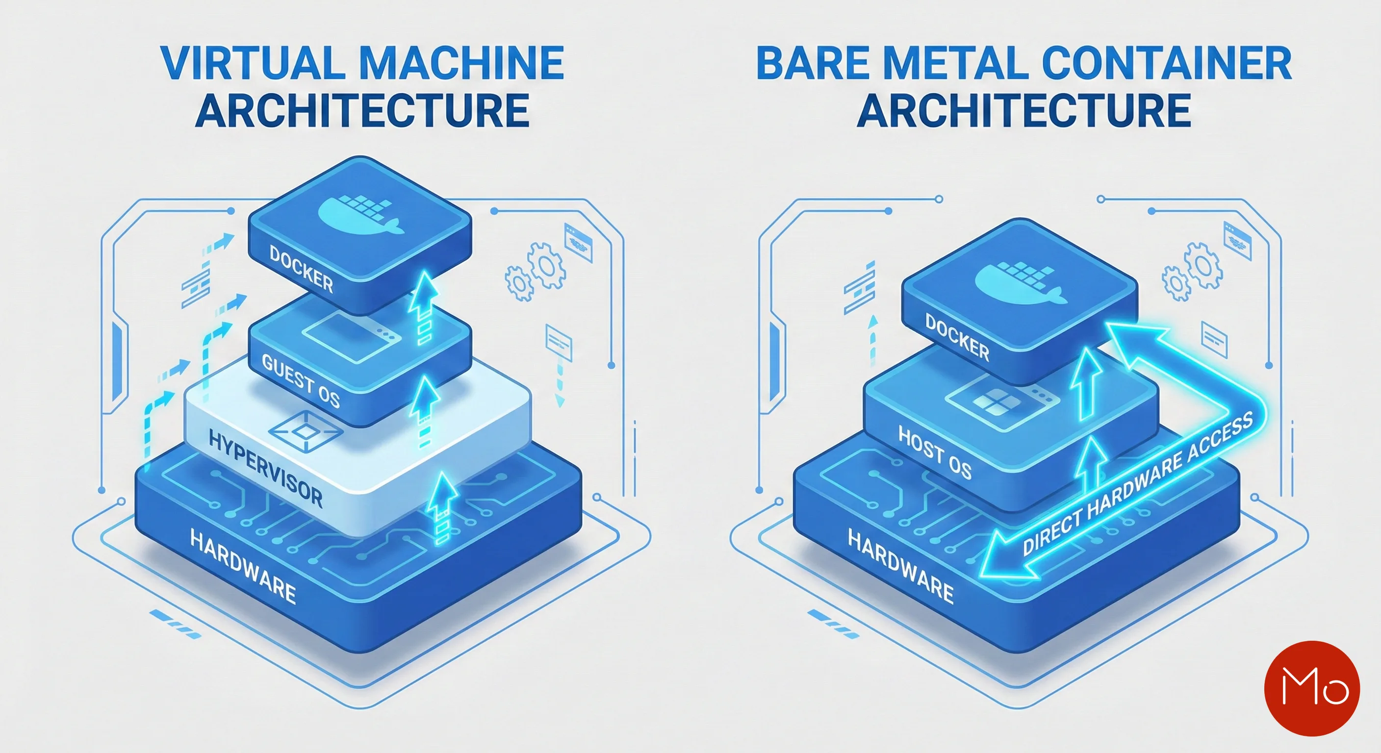Bare Metal Container Logic